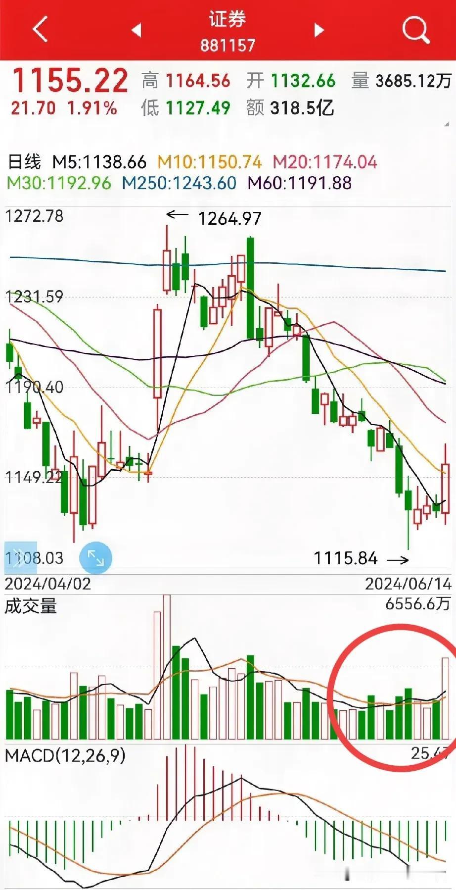 短中期见底，可以确认了吗？
我们从以下几点来看看：
1，券商板块近三倍放量大涨近