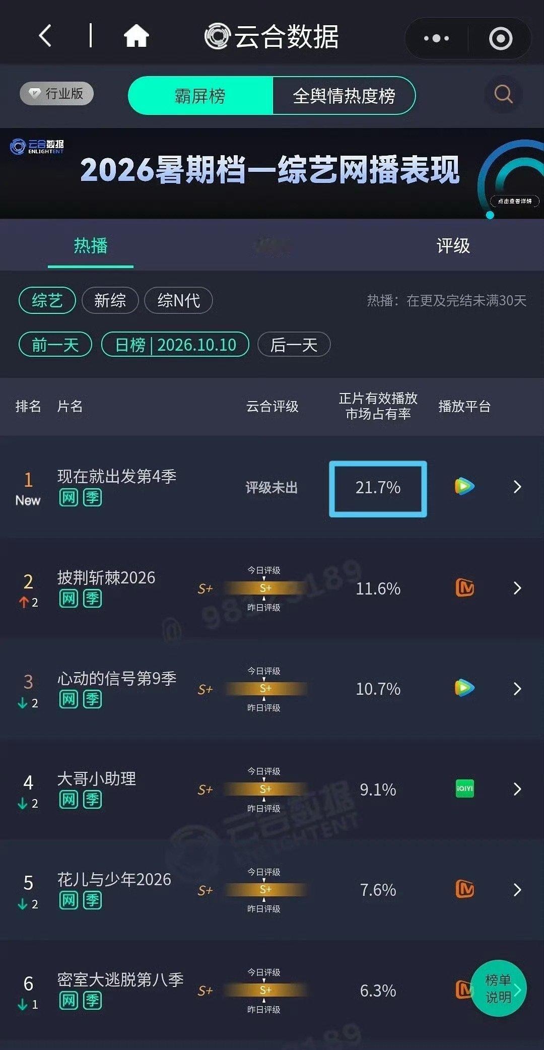 现发4国民大爆综实锤，热度已破28000，已经超越上一季成为腾讯平台历史热度最高