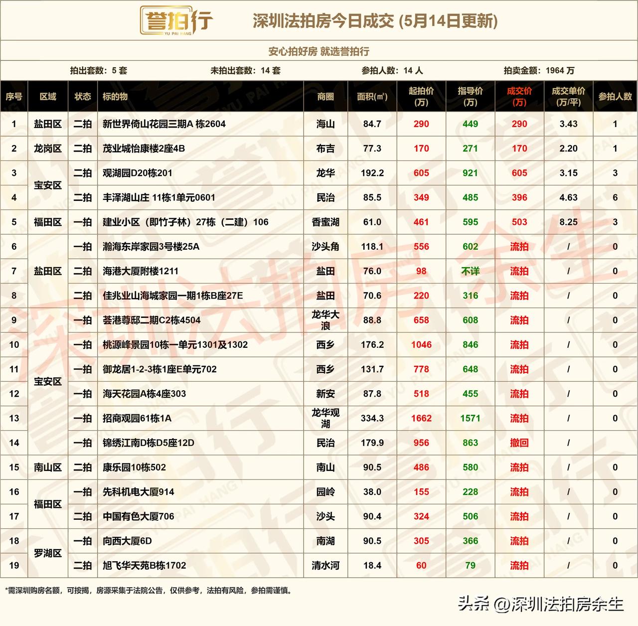 深圳法拍房：今日成交，还不错……
1、今日开拍19套，成交5套，流拍13套，撤回