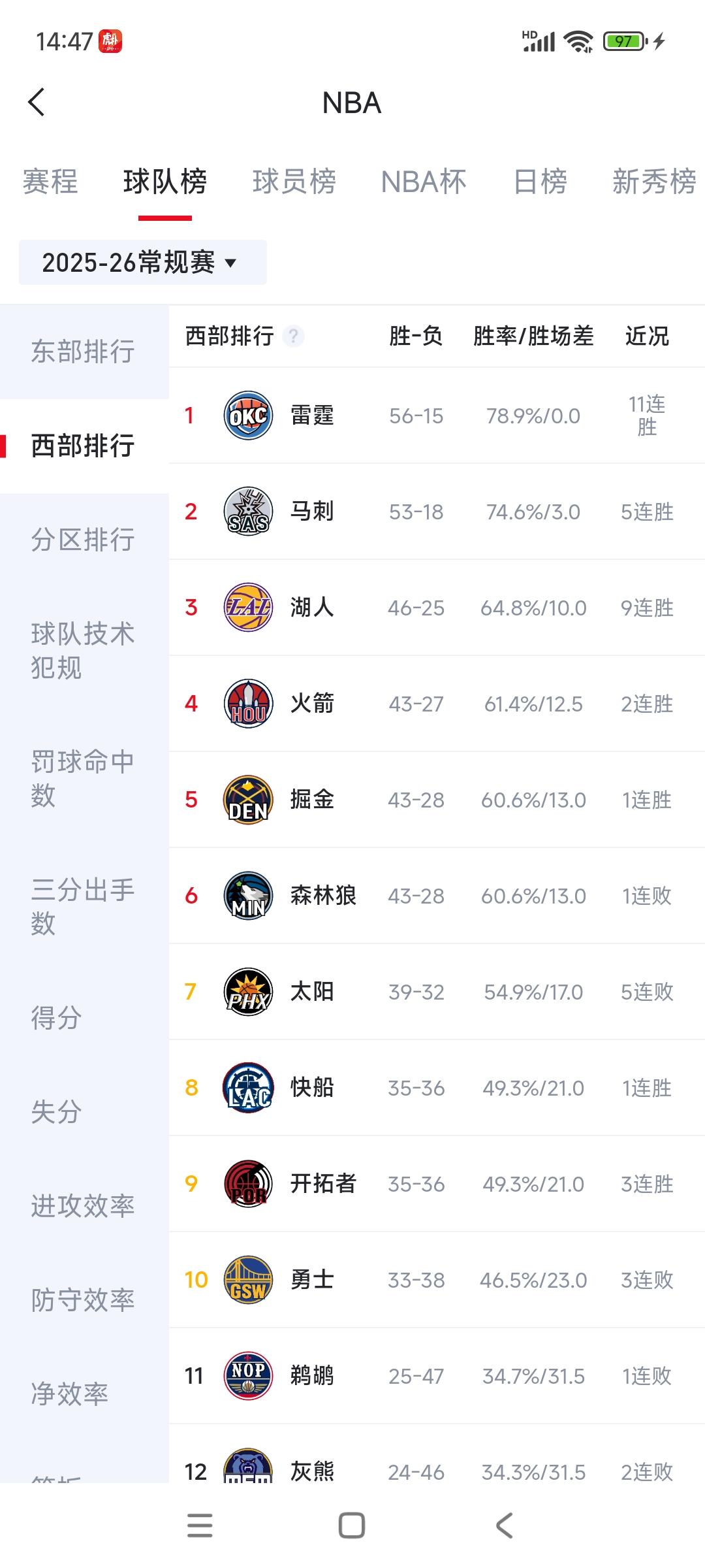 都说西部实力更强，今年NBA冠军是西部球队。

目前三个队最有希望。

雷霆11
