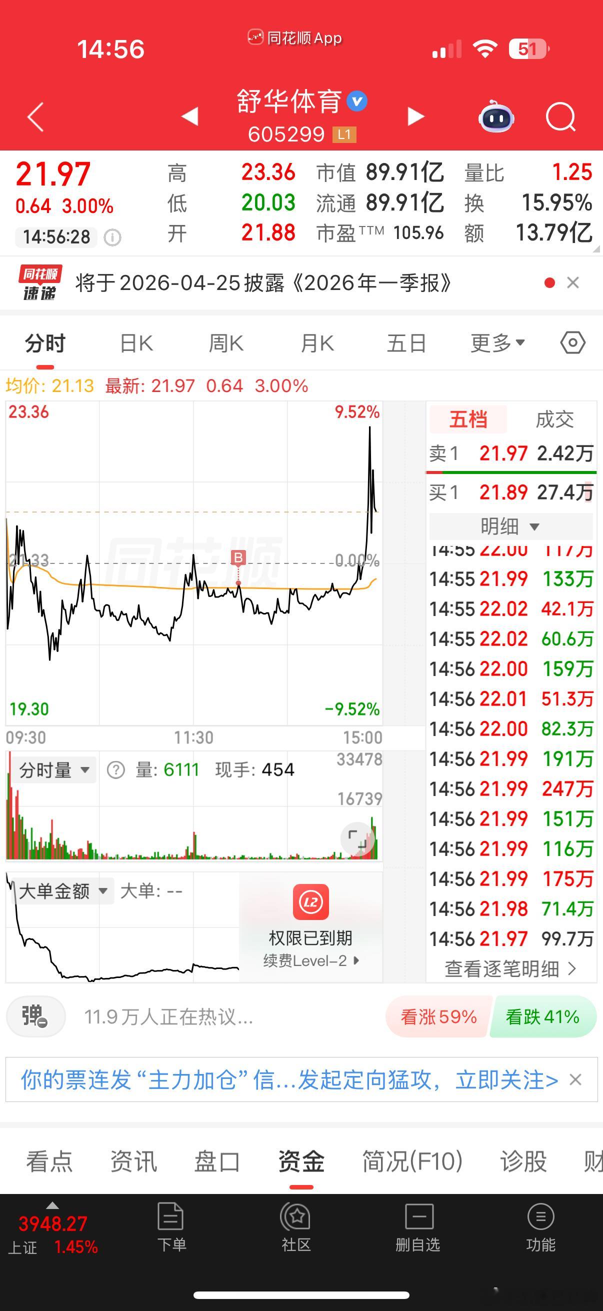 我是又被量化狙击了？$舒华体育 sh605299$ 尾盘上串下跳，杀技术派的行为