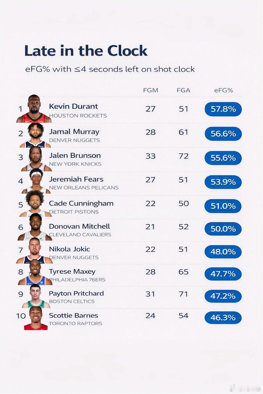 进攻时间4秒以下时的有效命中率👀杜兰特