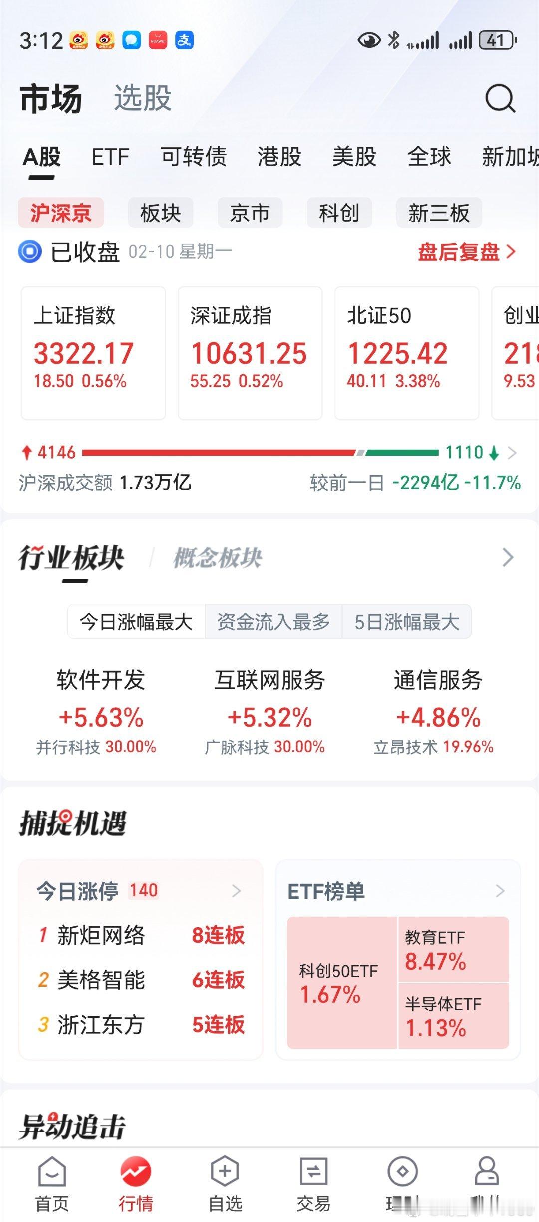 120天线上穿480天线，创业板微微的阳线。这是在两天上涨后出现的，可以算保住了