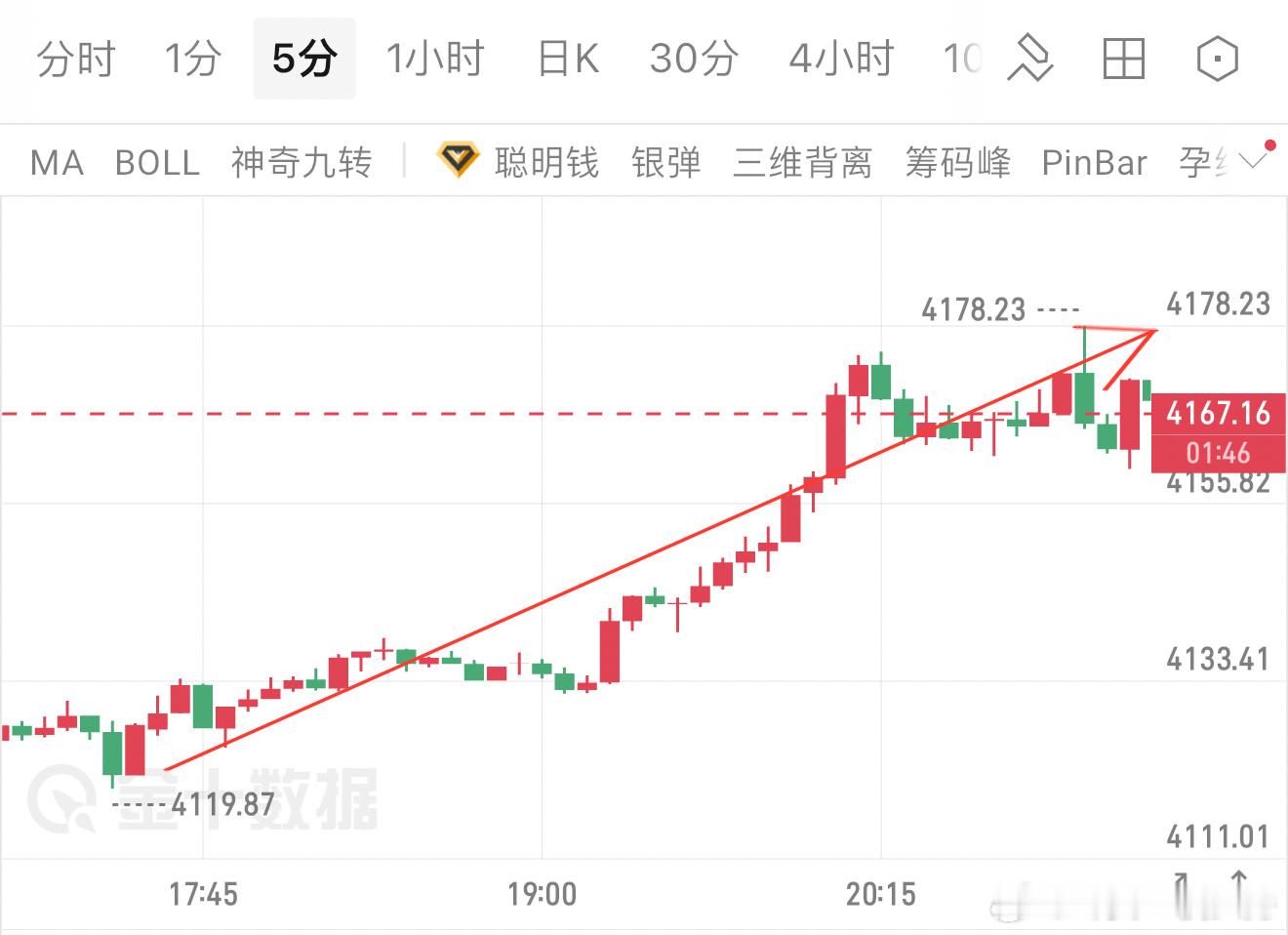 午间在4110-4120安排多单，后续行情顺利走高，稳稳拿下近70点空间，。走势