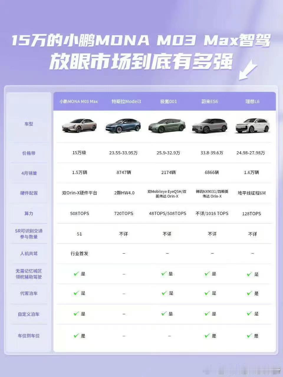 有个疑问，小鹏Mona 03 MAX智驾版本不是还没上市呢吗[挖鼻]销量不是0吗