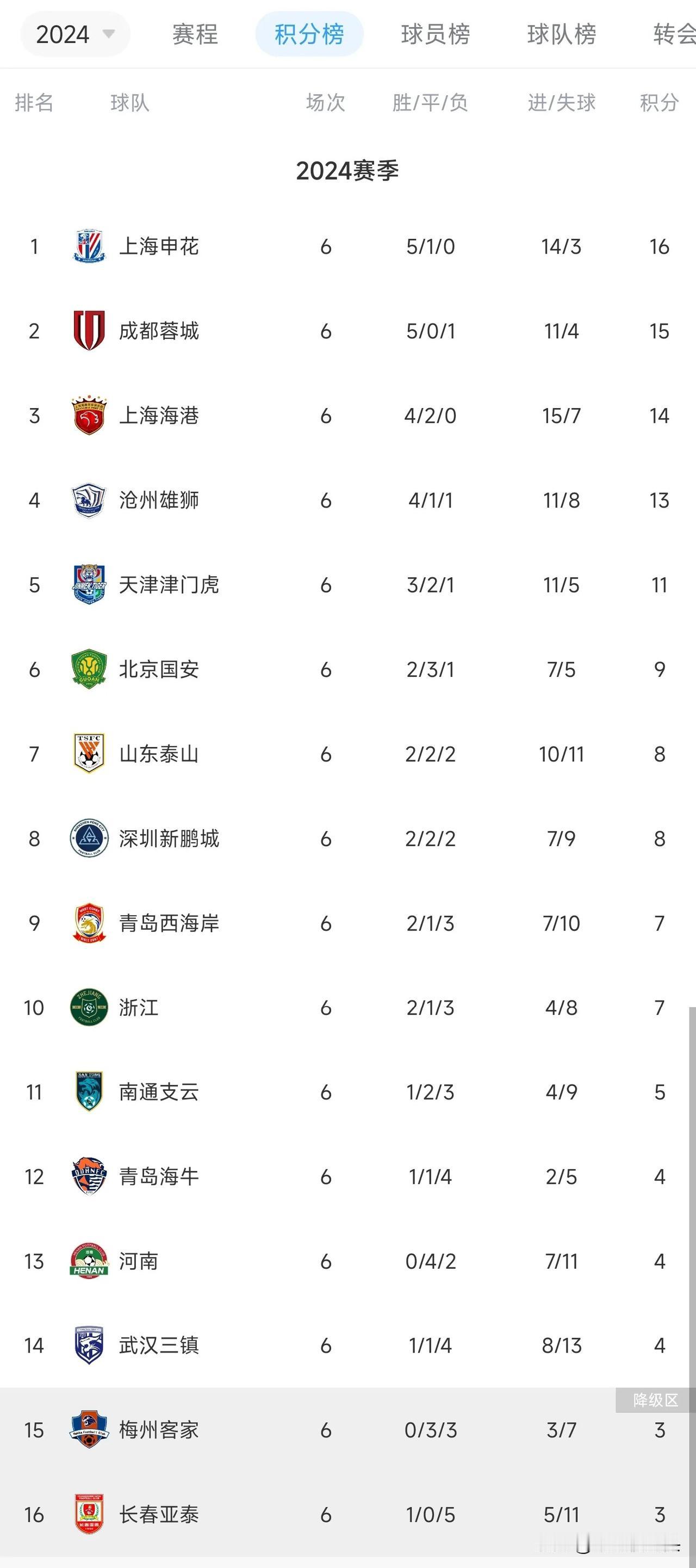 中超6轮后风云突变！争冠，亚冠，保级，谁主沉浮？几家欢喜几家愁！

4家欢喜

