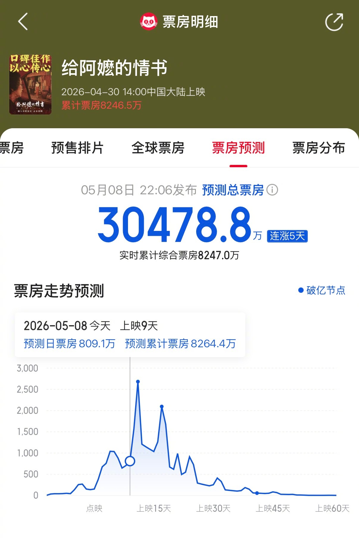 《给阿嫲的情书》预测过3亿 
