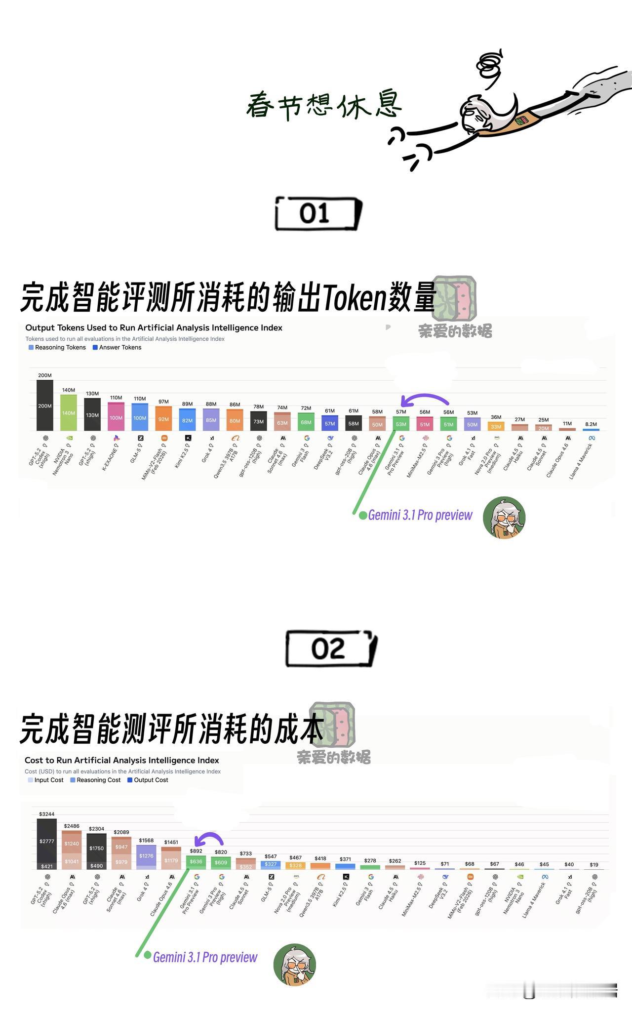 到底谁便宜？Gemini 3.1 Pro是