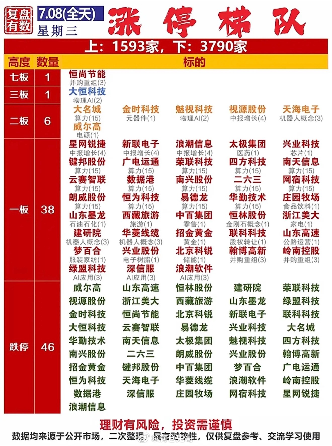 7月8日涨停梯队算力狂飙15家，恒尚七板封神！涨跌互现的股市大戏，今晚复盘看这里