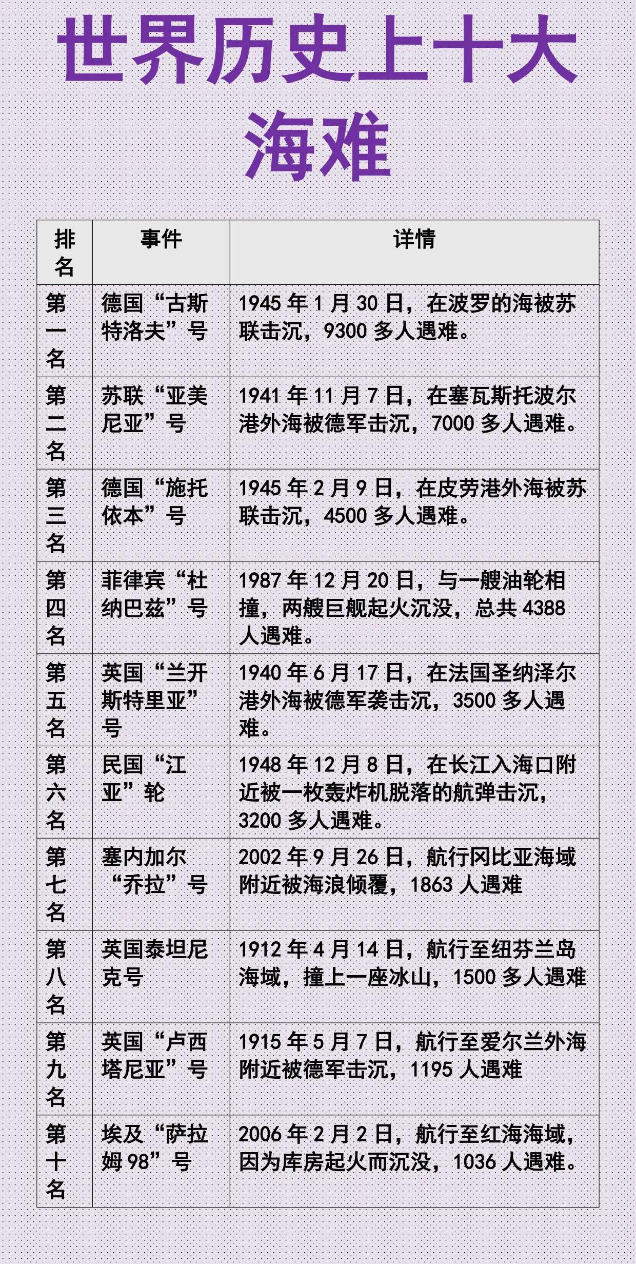 世界十大海难，泰坦尼克号居然只排在第八位。

在我们大众文化的印象里，泰坦尼克号