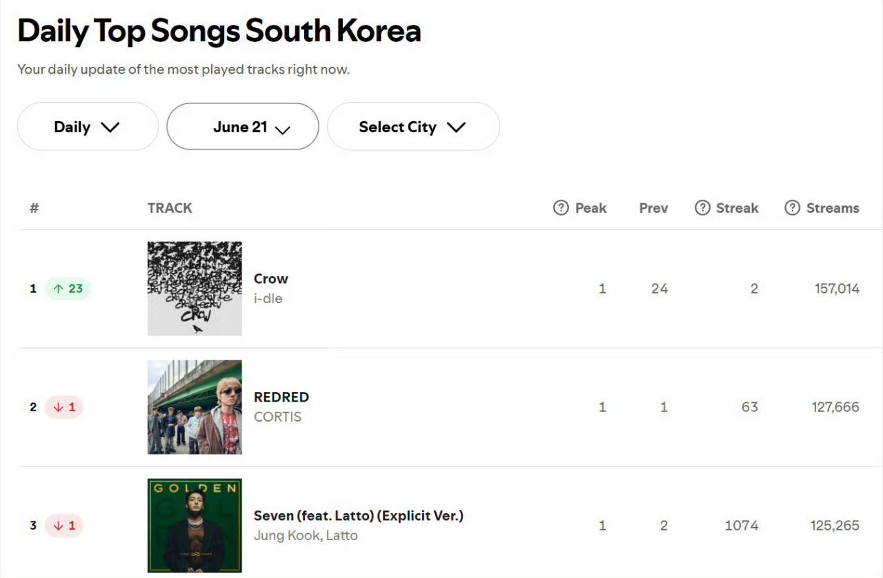 可能是酱香型歌曲吧然后，啪melon868咋不告诉我们韩国的动物把melon也切