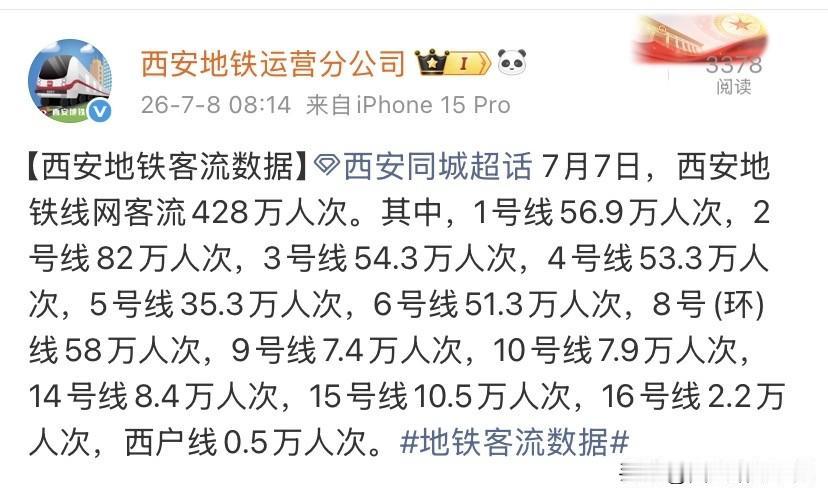 7月7日西安地铁全网客流数据新鲜出炉，全天线网总客流量达到428万人次，延续了暑