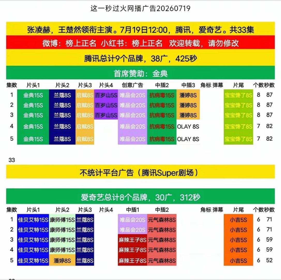 《这一秒过火》真的大爆了！鹅开播首集8广，共38广，425秒！猕猴桃首集6广，共