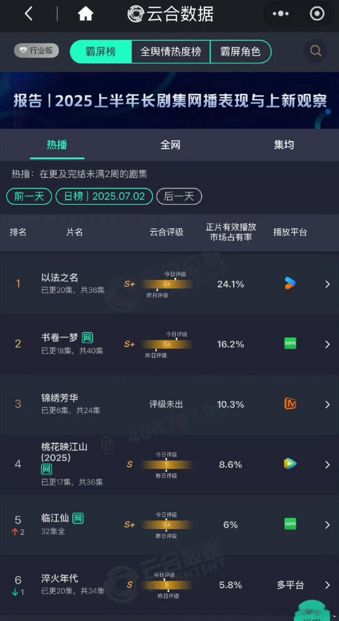 7.2云合，以法之名24.1%书卷一梦16.2%锦绣芳华10.3%桃花映江山8.