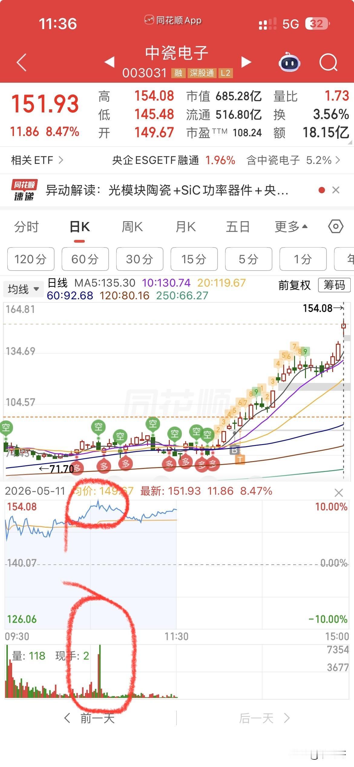 什么情况？
主力压着不想过快上涨吗？
周末各大媒体都在吹陶瓷基板，
就知道今天中