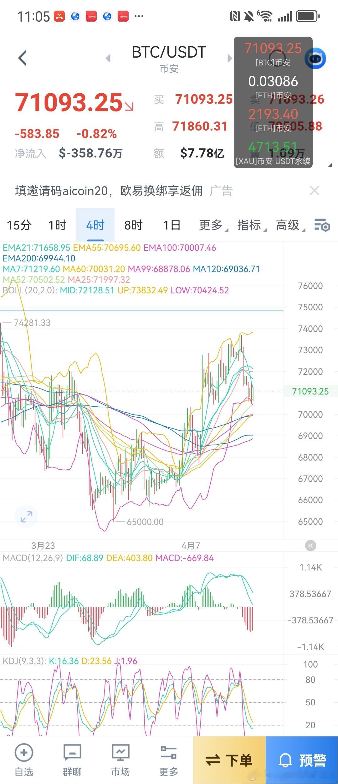 12 万下来的这根趋势线已经形成了三点一线，也就是碰了三次了，如果还有第四次的话