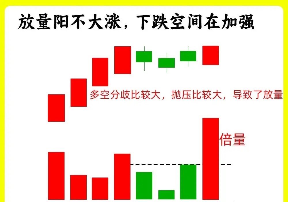 注意了！这个是大部分散户的一个误区，认为成交量放大就好！其实这是不对的！成交量越