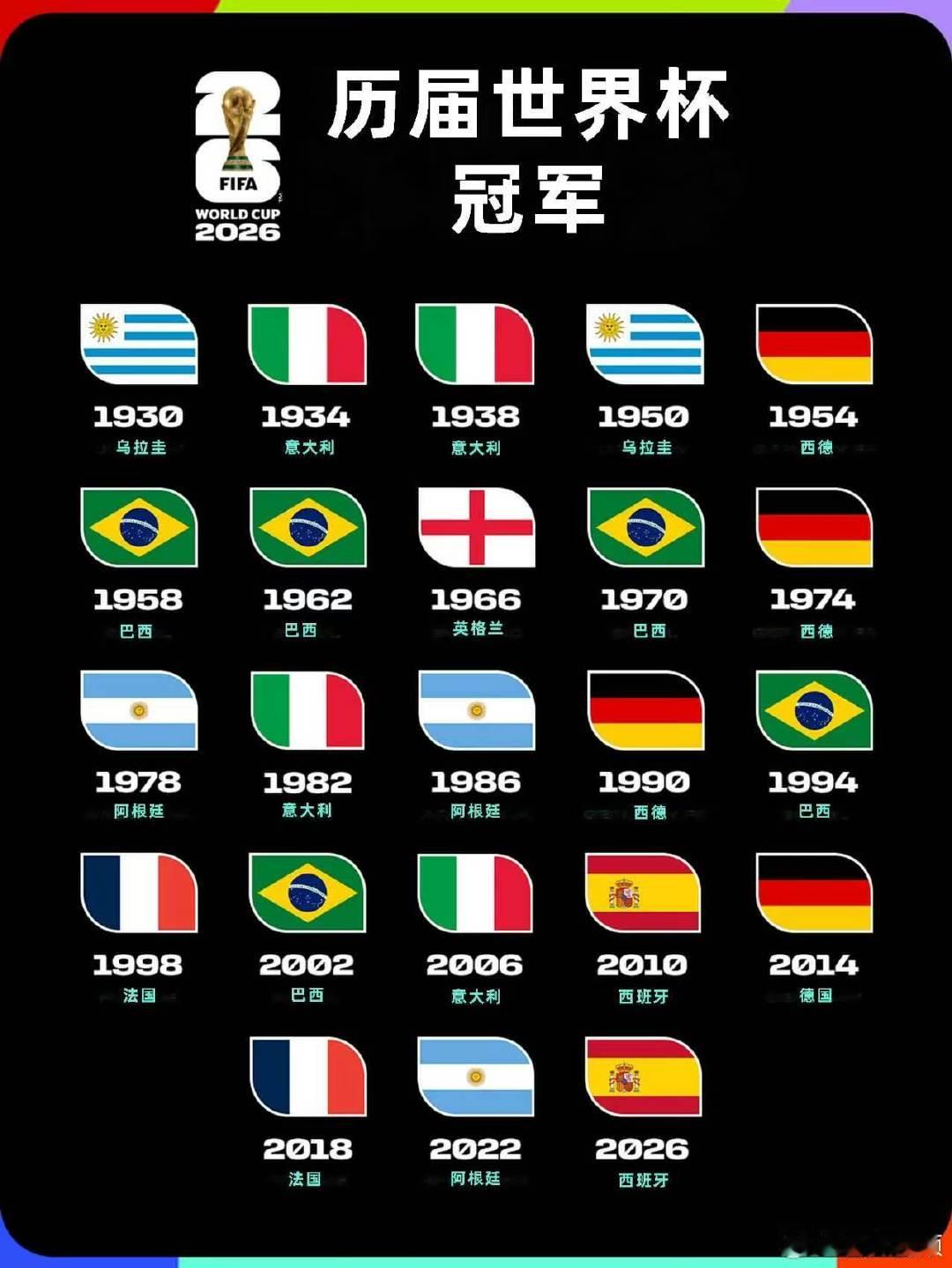 7月20日，美加墨世界杯决赛，西班牙加时赛1-0战胜阿根廷，夺得世界杯冠军。更新