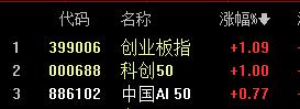 科技指数高点不断，大盘趋势完好！

今天盘前给了如何研判趋势，参考3+2指数。