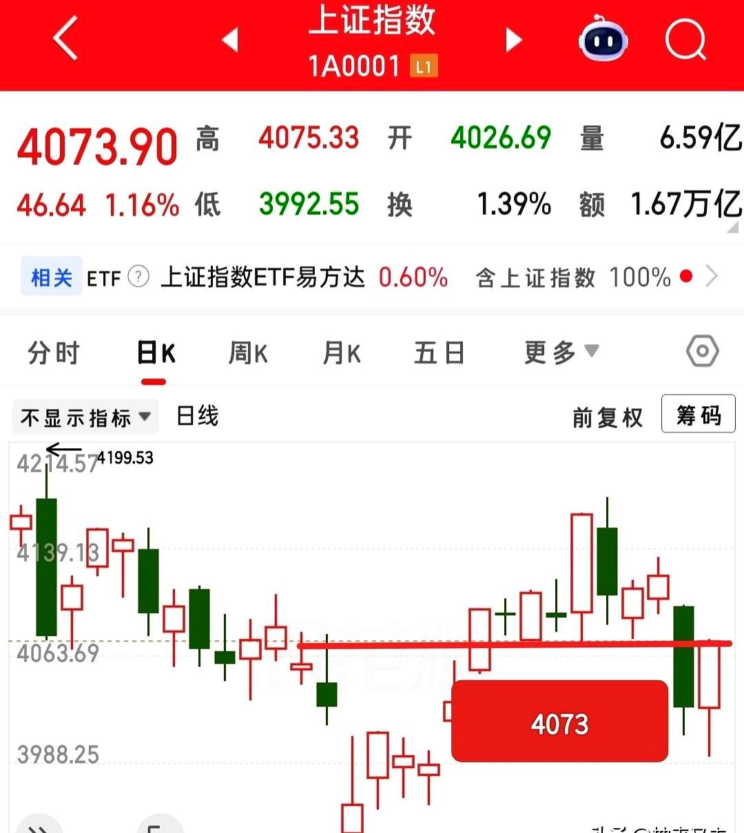 4073点都能硬生生站上去，这波是不是有点超预期了？
今天这个收盘，说实话，比不