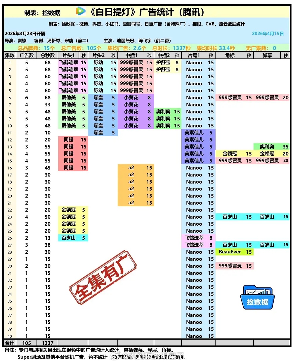 恭喜迪丽热巴《白日提灯》全集有广！🎉🎉🎉迪丽热巴牛逼，商业价值拉满了！白日