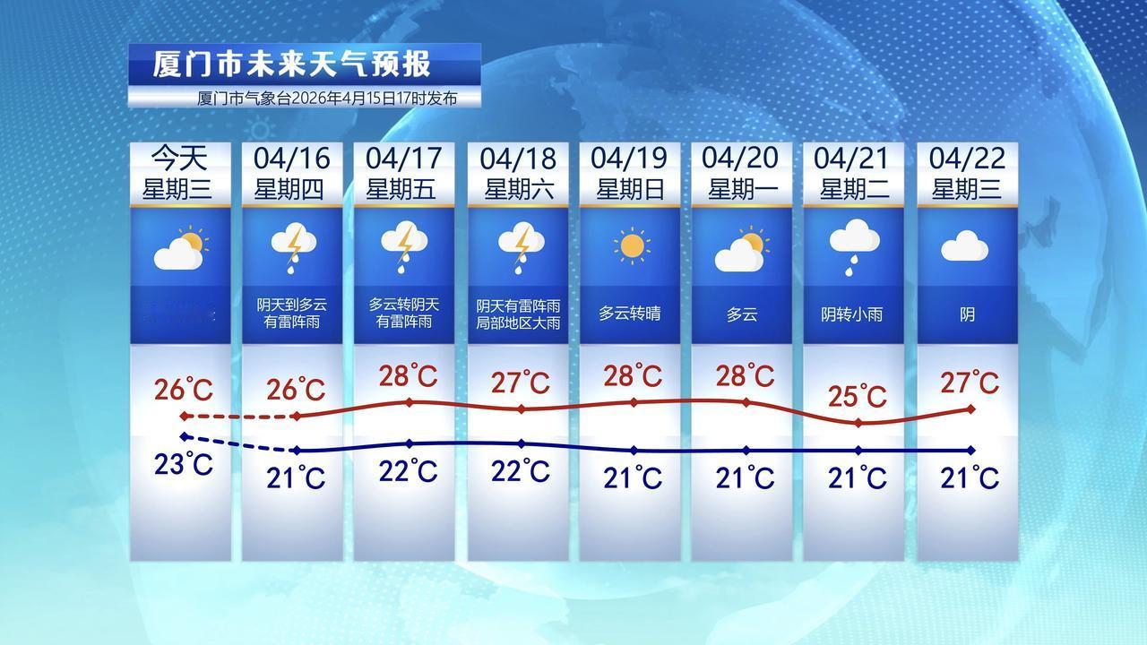 【4月16日至22日，厦门未来七天天气预报】

受一股弱冷空气南下影响，今天厦门