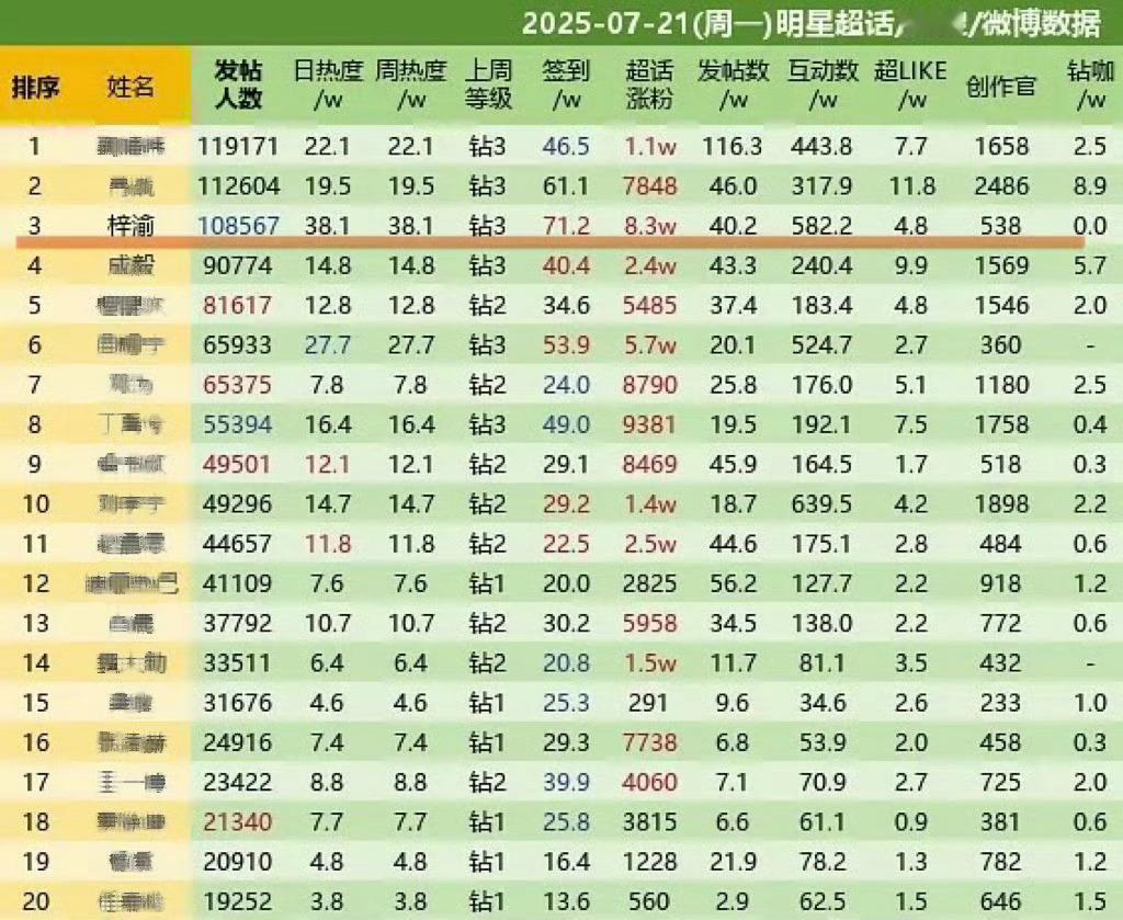 梓渝超话签到人数71.2万告诉我夺少？71.2万吗？这个梓渝好猛的数据，我天呢，