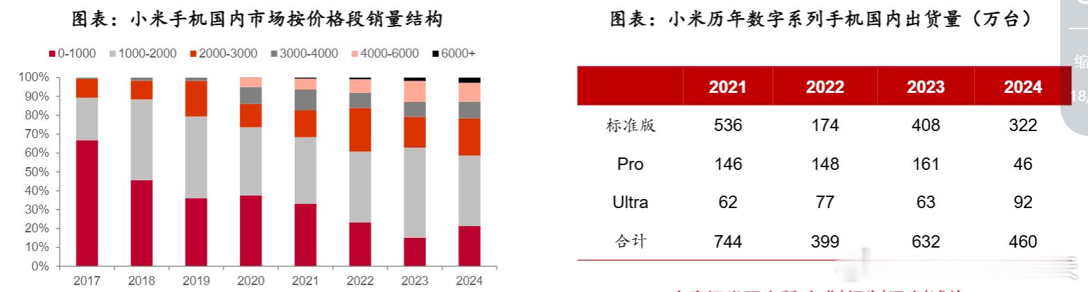 小米手机国内市场按价格段销量结构 ​​​