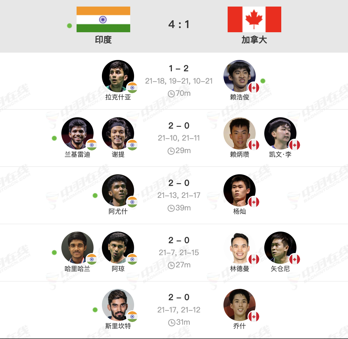 【汤杯A组2号场地：印度🇮🇳 4-1 🇨🇦加拿大】一单：拉克什亚🇮🇳