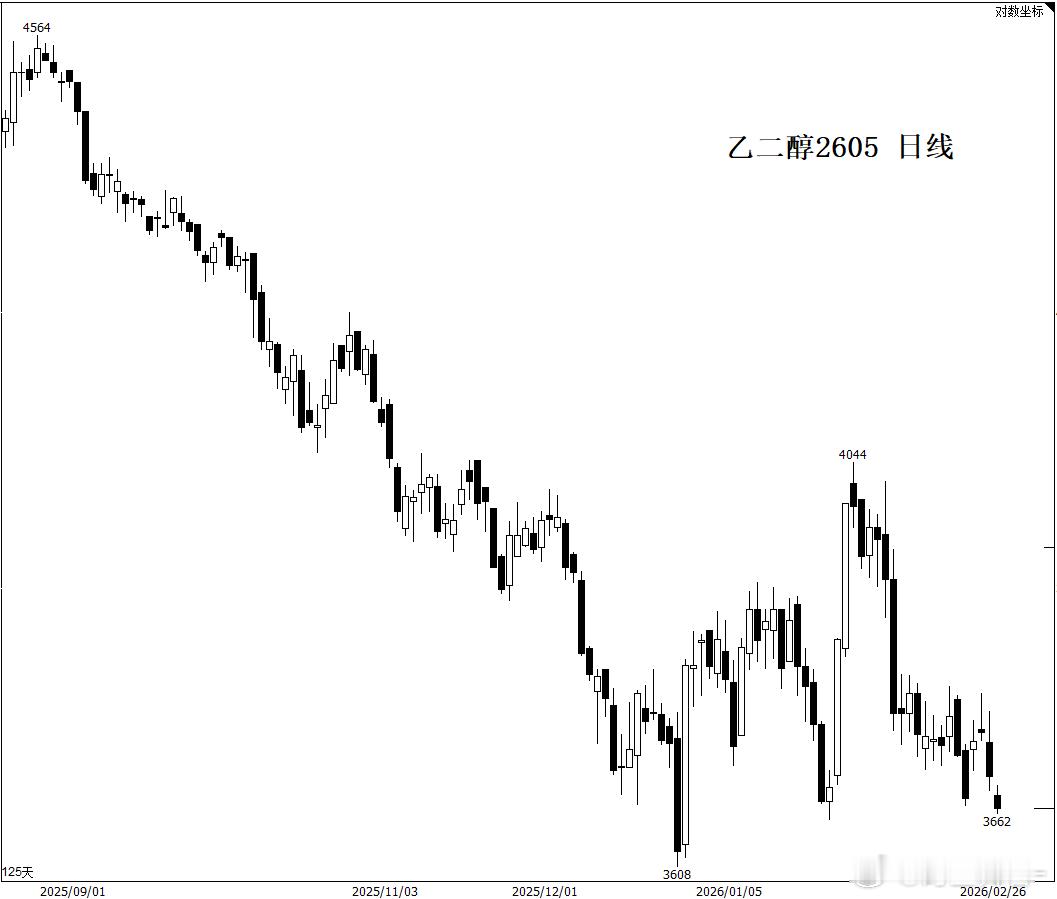 乙二醇 化工里面这是前期最不看好的品种，这一轮有没有可能在刷新低（前期新低360