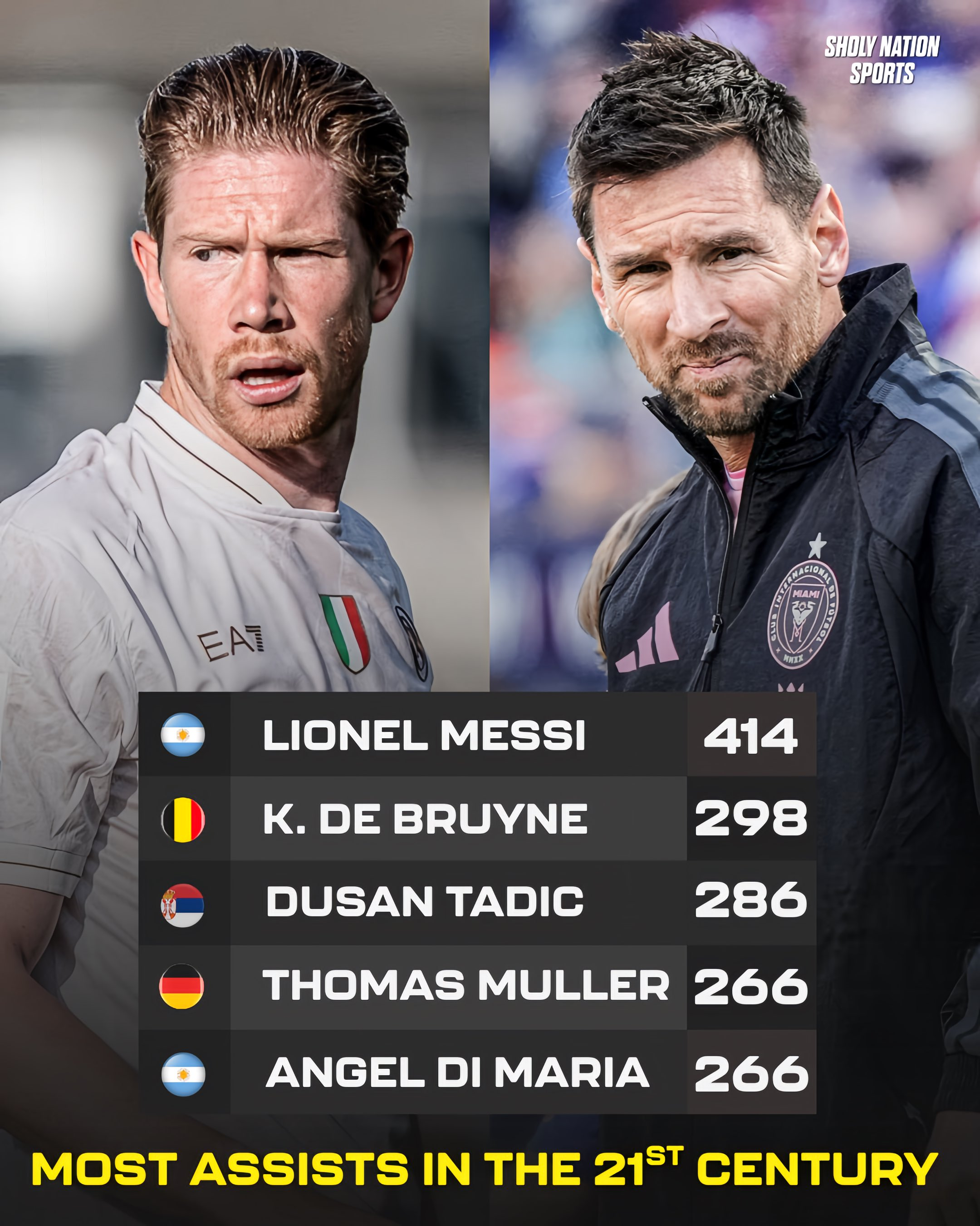 SNS统计：📊 21世纪助攻次数最多的球员：🇦🇷 利昂内尔·梅西：414次