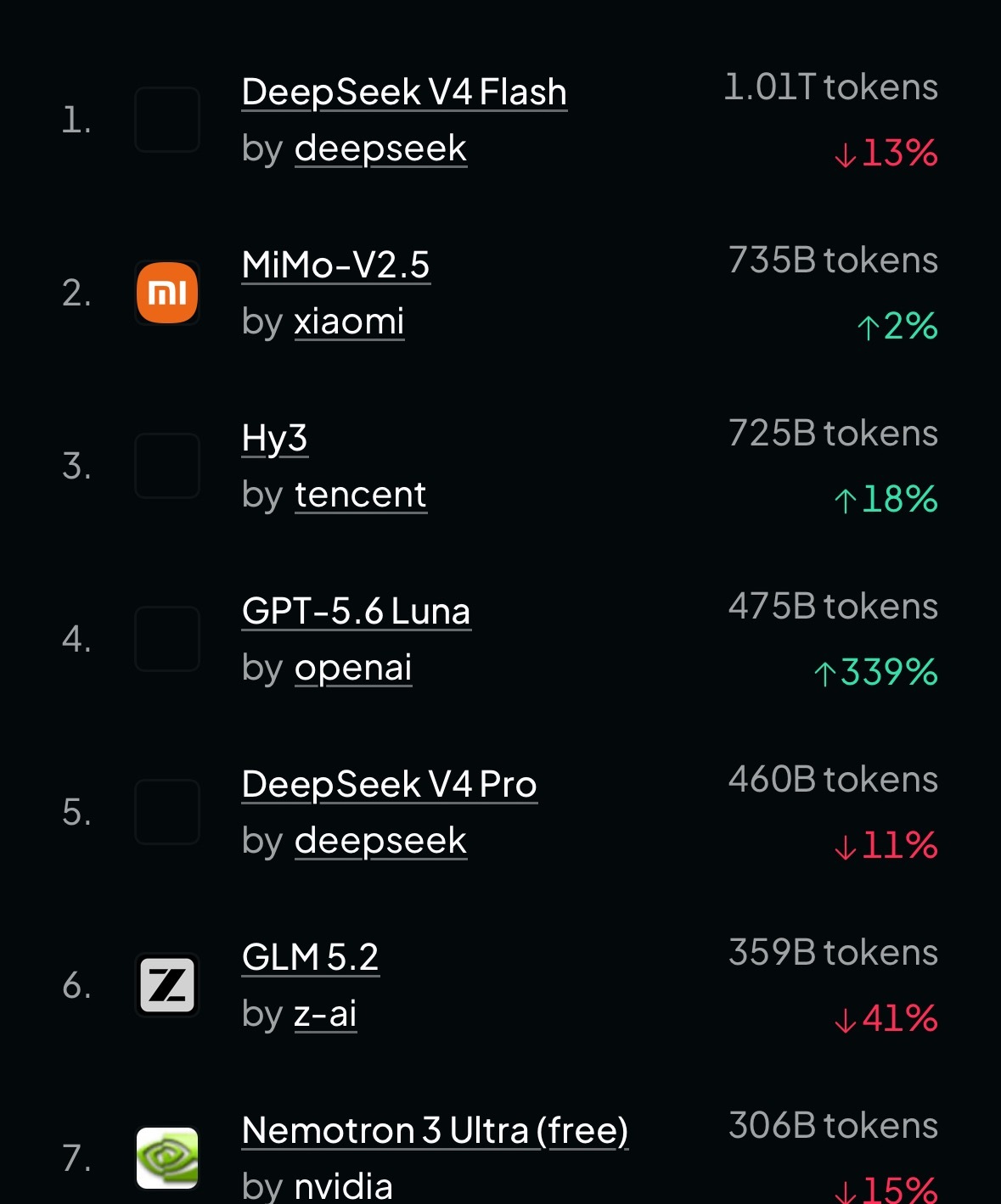今天 DeepSeek 调用量排名第一MIMO 排第二！大模型竞争很正常，有竞争