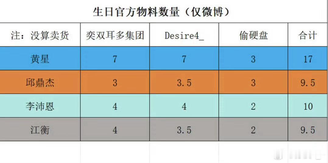 李沛恩🌲智搜纠错 黄星生日三方官号物料合计17条，李沛恩仅有10条，二者差距悬