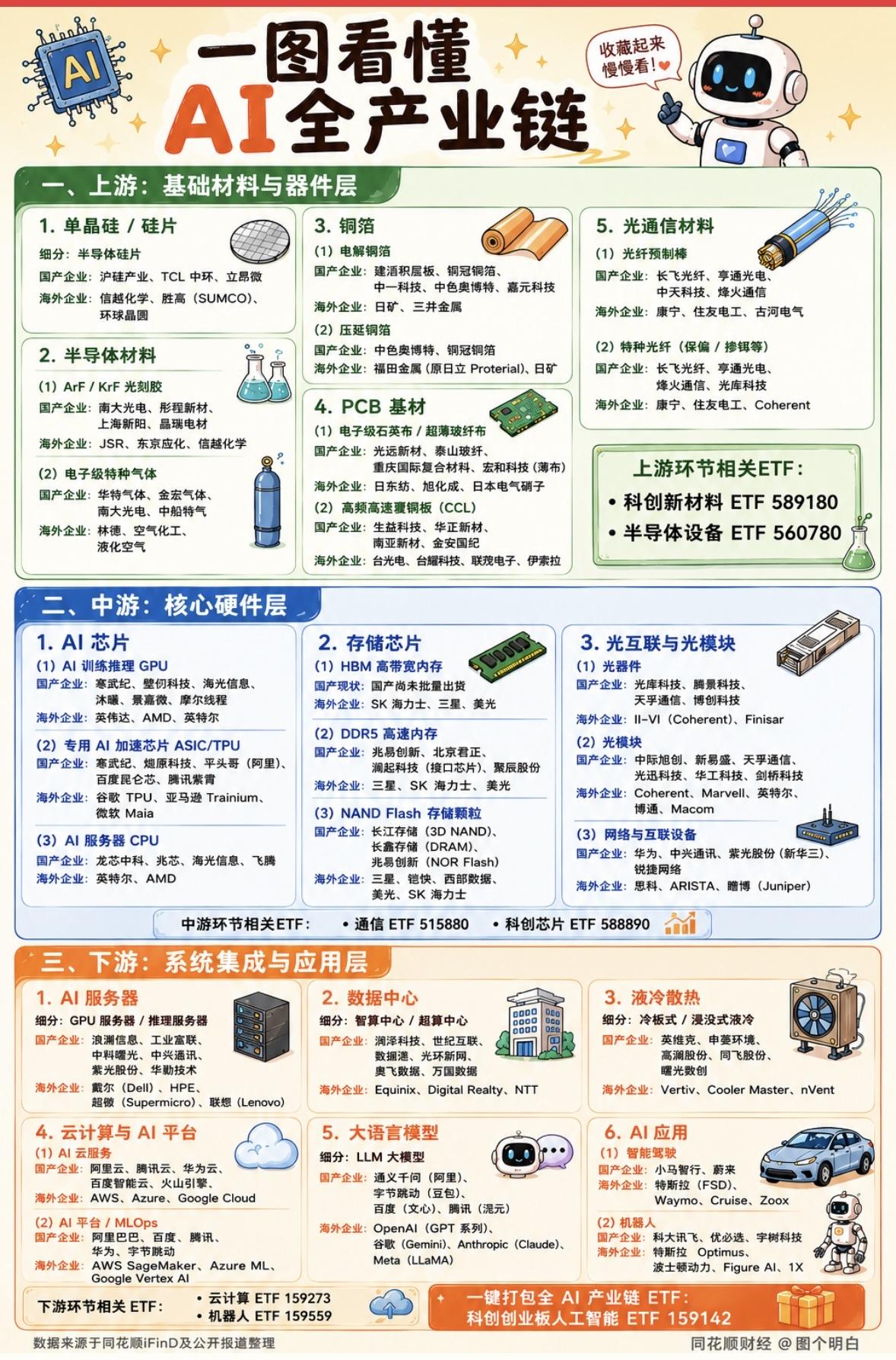 一图秒懂AI全产业链！从芯片到应用，国产企业奋起直追，收藏起来慢慢看～

最近A