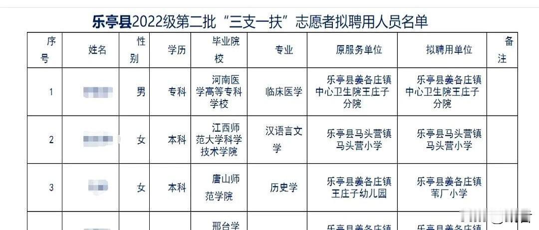 【重磅消息！

唐山乐亭2022级