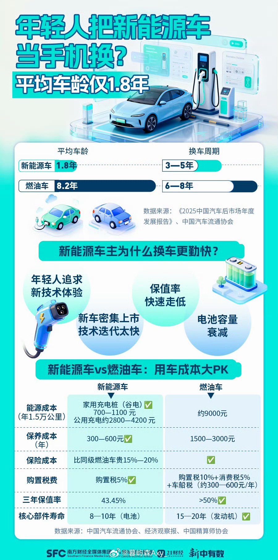 新能源车平均车龄仅1.8年近日发布的《2025中国汽车后市场年度发展报告》显示，