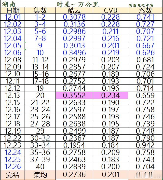 罗晋 任素汐《时差一万公里》湖南卫视收官战报！酷云集均：0.2736，位列17/