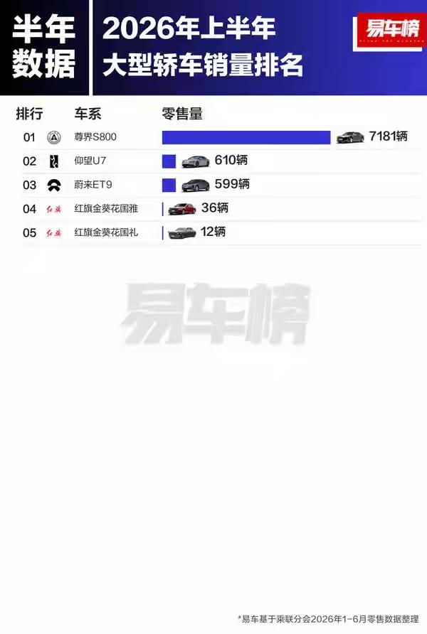 老实说，看到这个榜单时，我有点不敢相信，因为销量差距也太悬殊了。
这可不是什么野