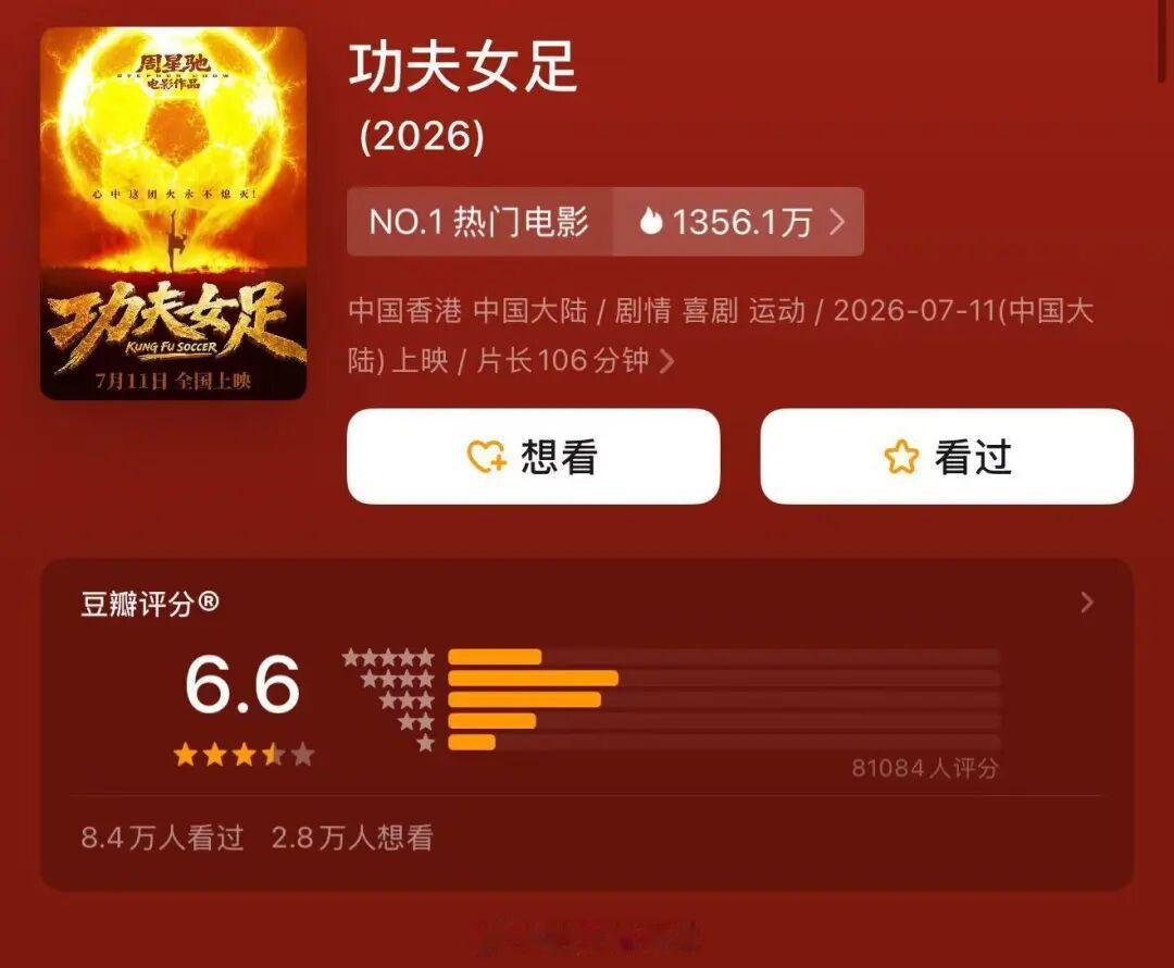 猫眼截至7月13日9时，影片《功夫女足》票房突破5亿，总票房预测大幅上调至超20