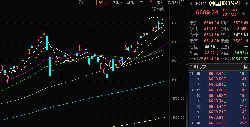韩国股指大涨2%，凭借6603.91点再创历史新高。

韩国股指是真的猛啊，今天
