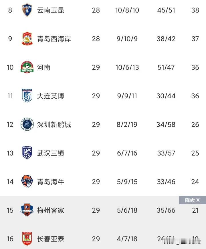 中超第29轮，青岛海牛1-0武汉三镇，梅州客家2-2大连英博，长春亚泰0-4北京