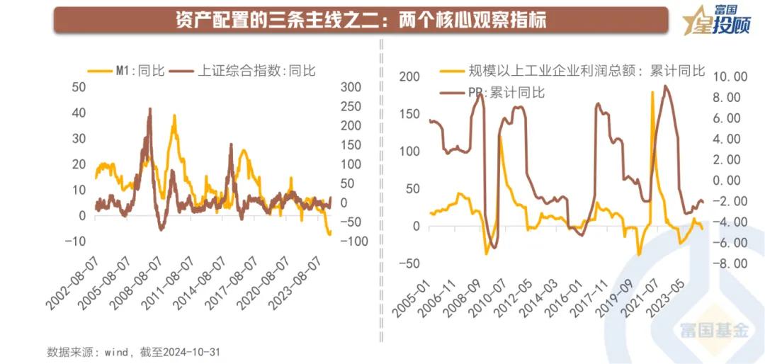 【星动1h】决胜年关，资产配置的三大核心逻辑（五）

未来观察基本面修复进程的两