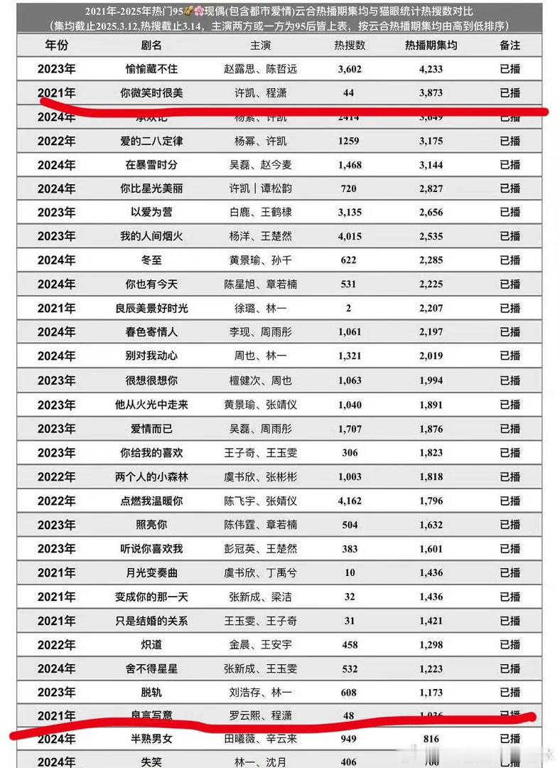 程潇没有女主戏其实作为二番女主三番女主n番女配  ，程潇的剧播的都不差 甚至可以