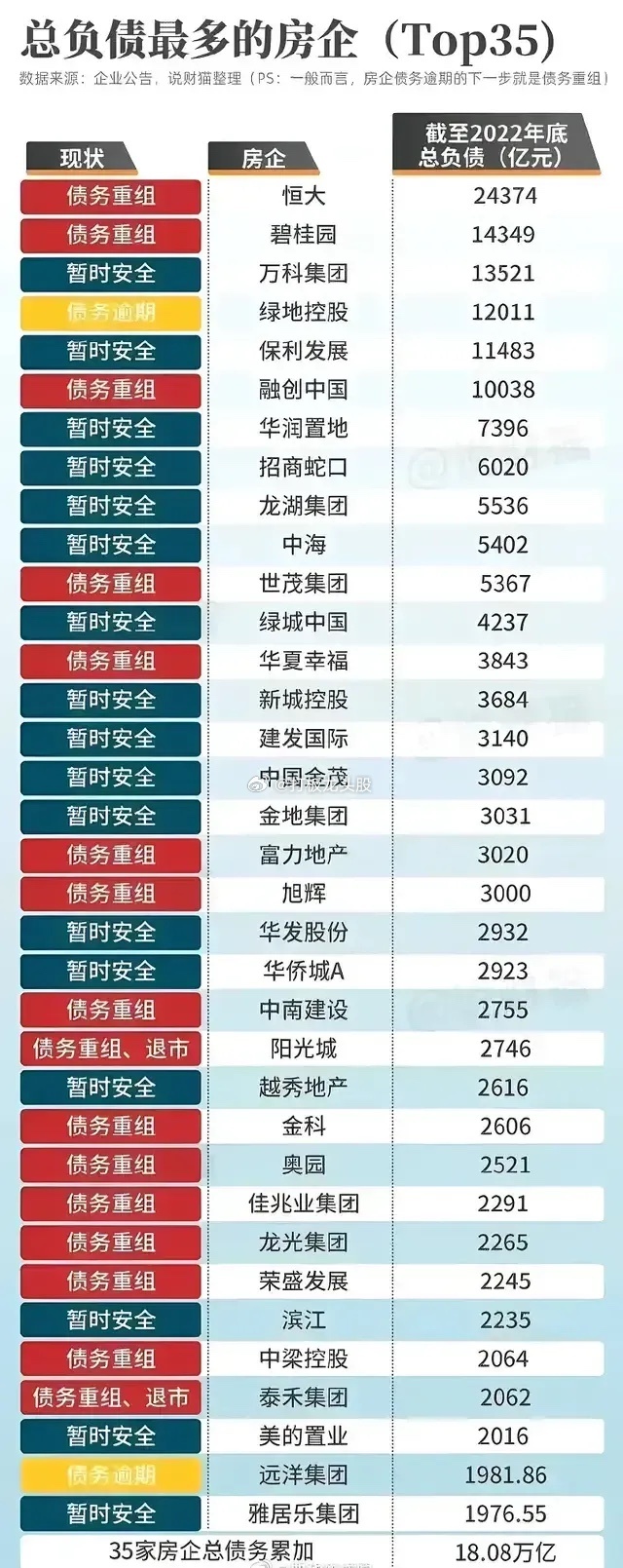触目惊心，所有大牌房开都是负债累累。三十几家地产公司欠了十几二十万亿。欠的债能造