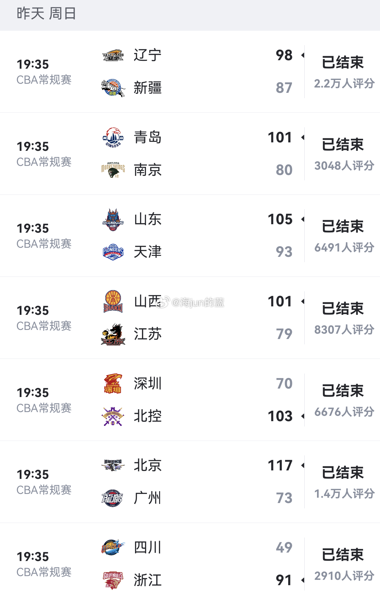 因为昨天去现场报道比赛了，就没怎么关注其他比赛情况，今天仔细一看，咋回事啊，怎么