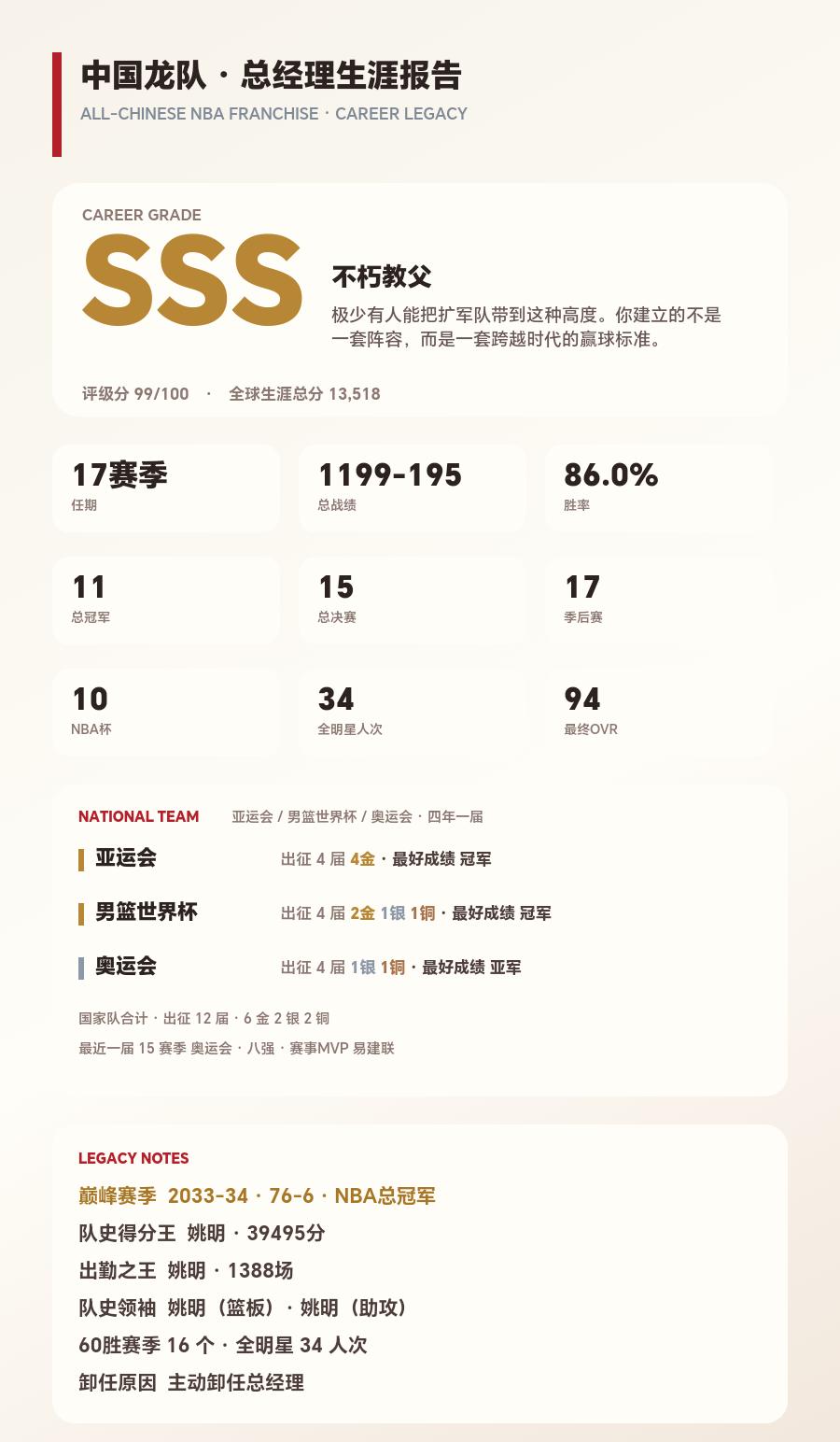 我把全华班带了17个赛季，最终评级SSS
从建队基石到17年队史，每一笔补强、每