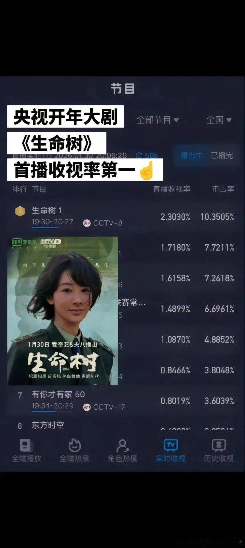 阎肃观察肃言肃语生命树电视热度生命树生命树这部剧真的找不到槽点，很突然，很懵，就