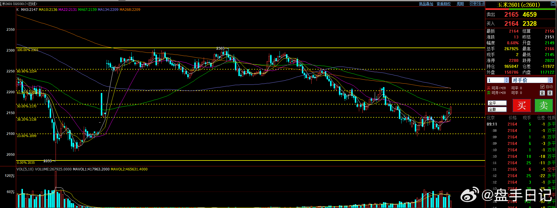 玉米思路不变  早盘冲高突破67日均线，但整体玉米冲高需要逐步减仓 ​​​