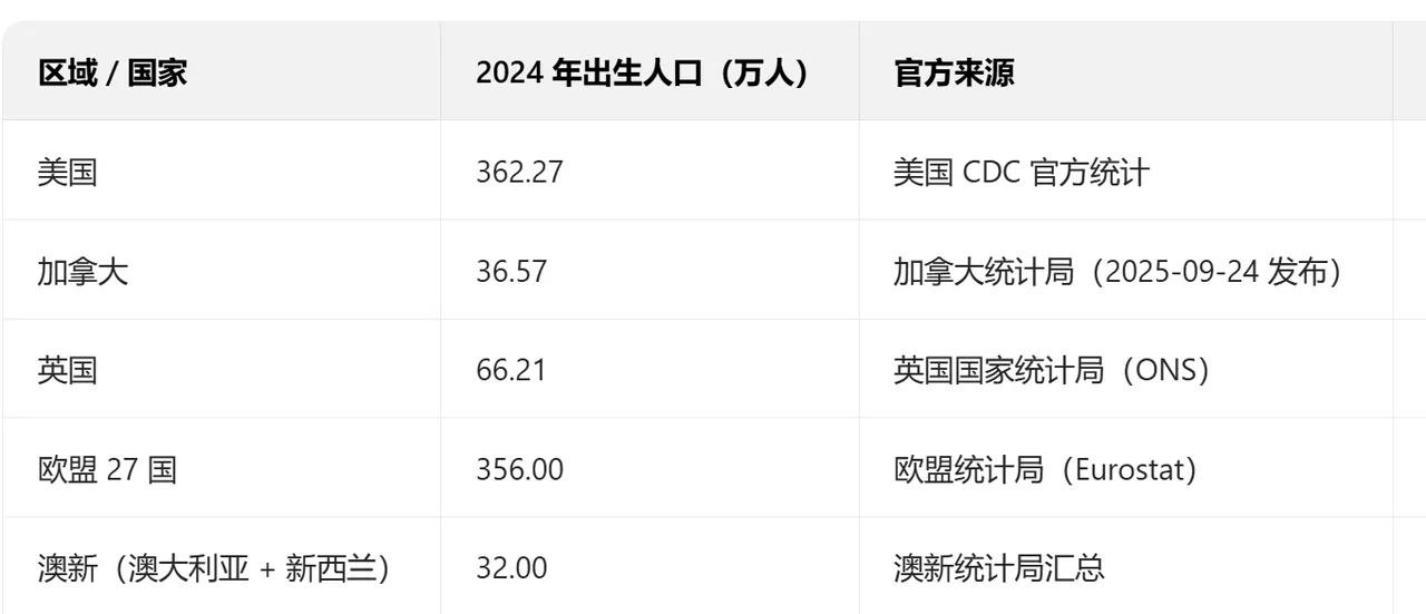 【琅河财经】2025年我国出生人口数量几十年来首次低于西方国家

1月19日国家