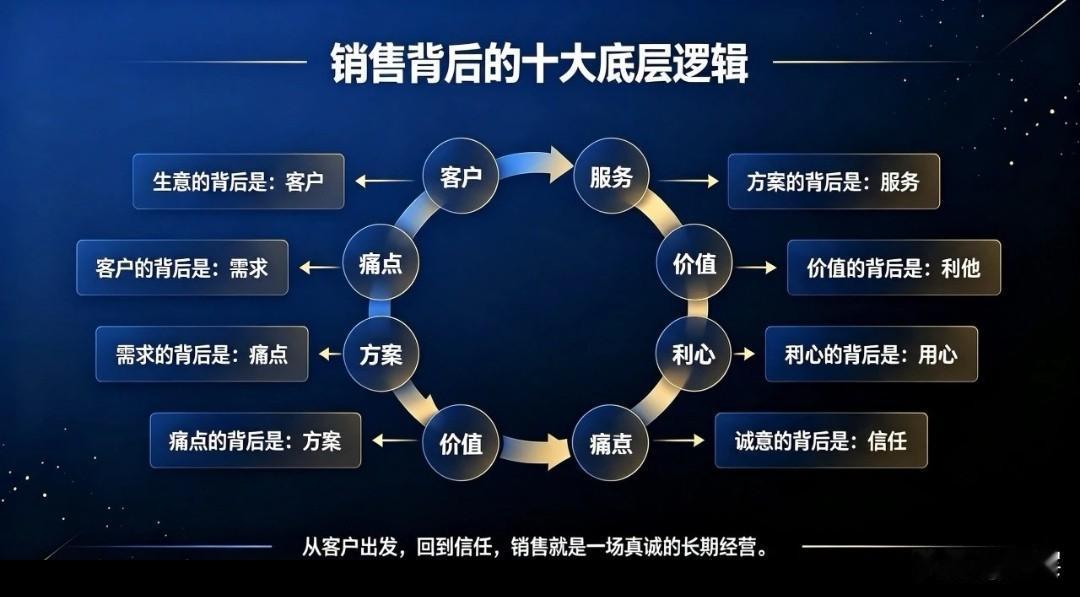 资源流动
价值存在 → 价值能够被看见 → 价值能够被验证 → 结果变得可预期 